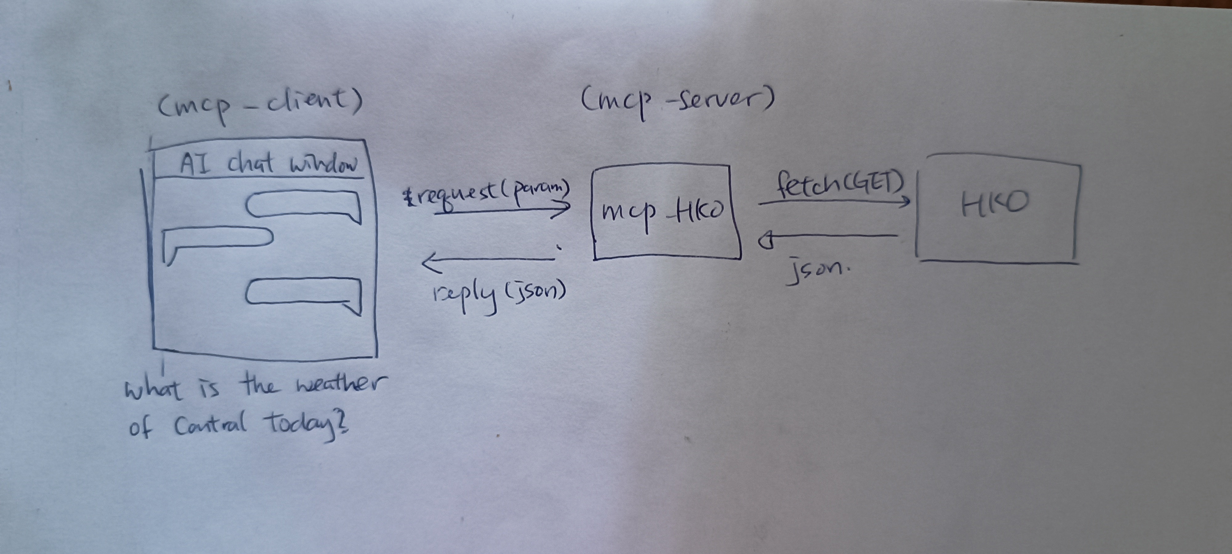 Weather data flow diagram